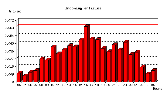 Incoming articles