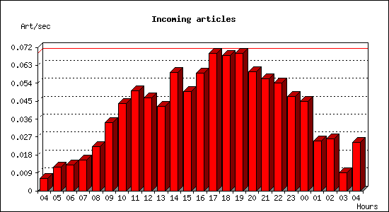 Incoming articles