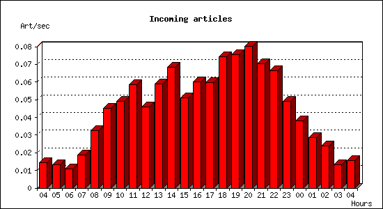 Incoming articles