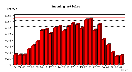 Incoming articles