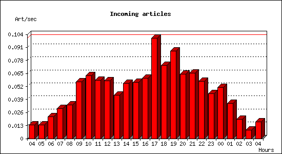 Incoming articles