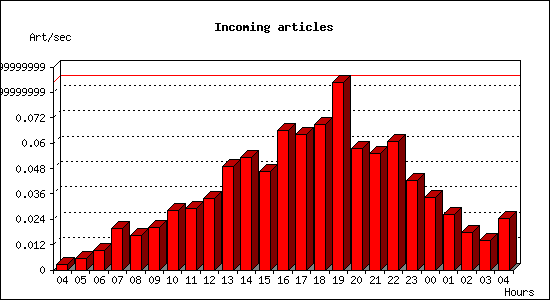 Incoming articles