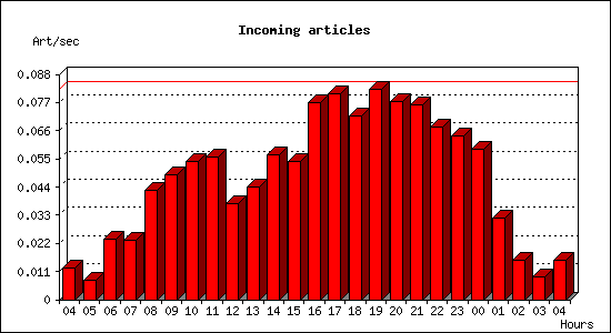 Incoming articles