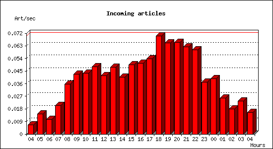 Incoming articles