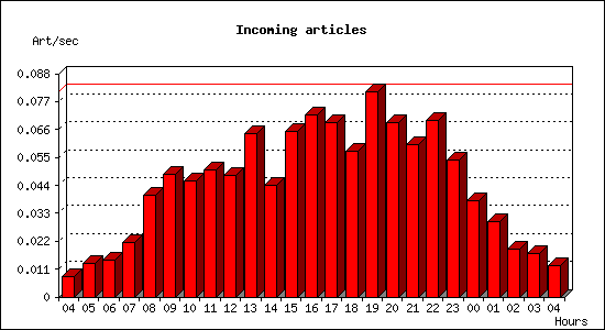 Incoming articles