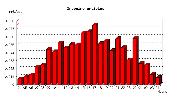 Incoming articles