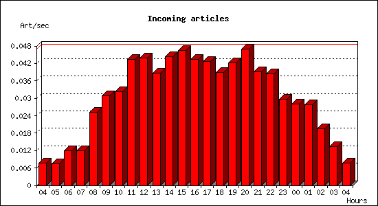 Incoming articles