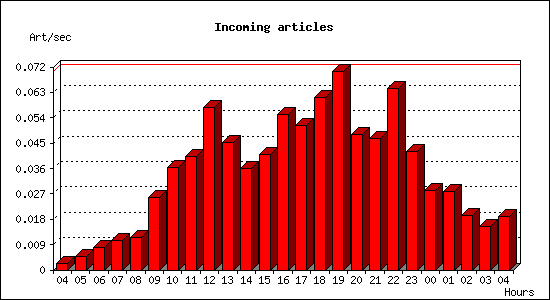 Incoming articles