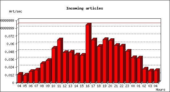 Incoming articles