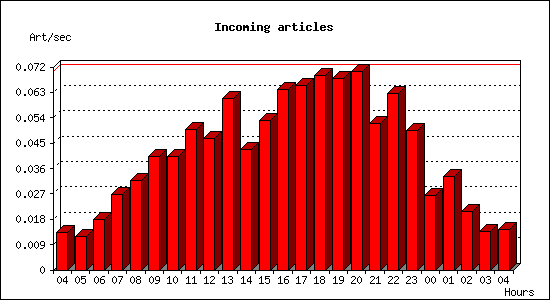 Incoming articles