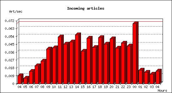 Incoming articles