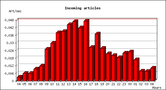 Incoming articles