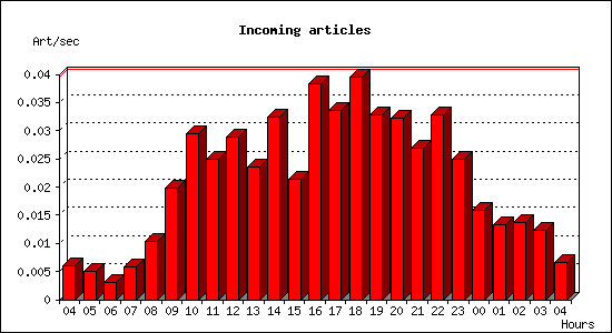 Incoming articles