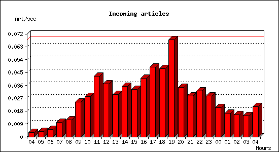 Incoming articles