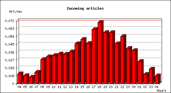 Incoming articles