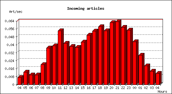 Incoming articles