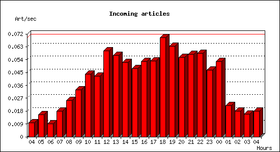 Incoming articles