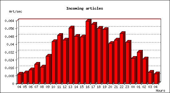 Incoming articles