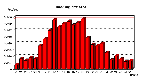 Incoming articles