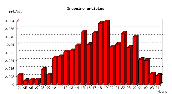 Incoming articles