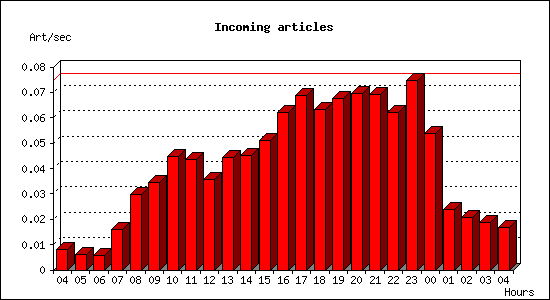 Incoming articles