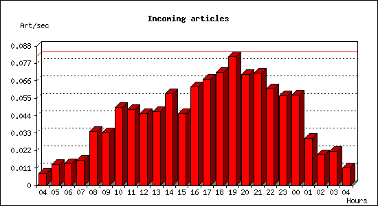 Incoming articles