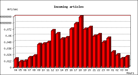 Incoming articles