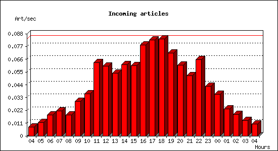 Incoming articles