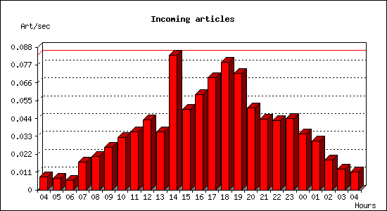 Incoming articles