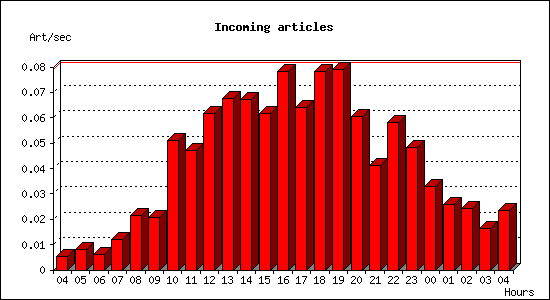 Incoming articles