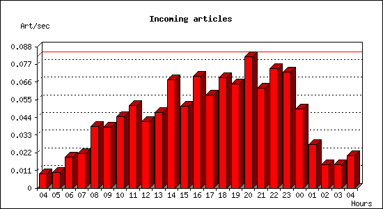 Incoming articles