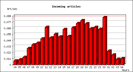 Incoming articles