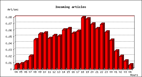 Incoming articles