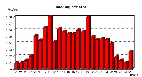 Incoming articles