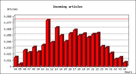 Incoming articles