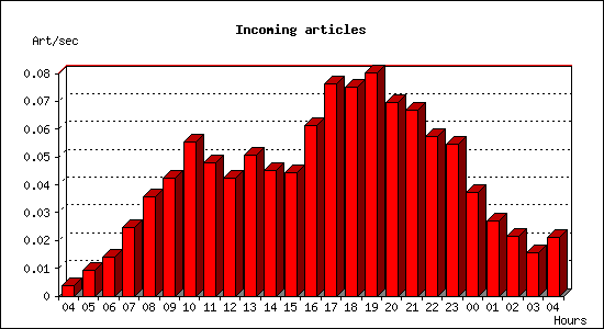 Incoming articles