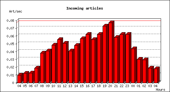 Incoming articles