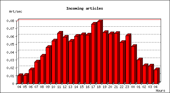 Incoming articles