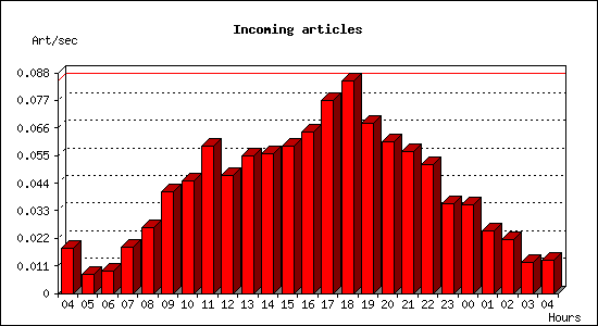 Incoming articles