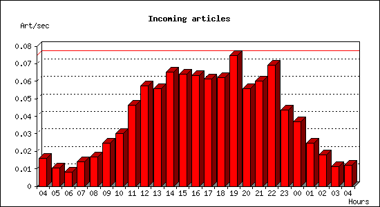 Incoming articles