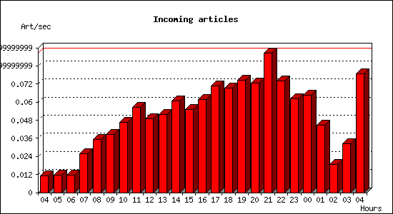 Incoming articles