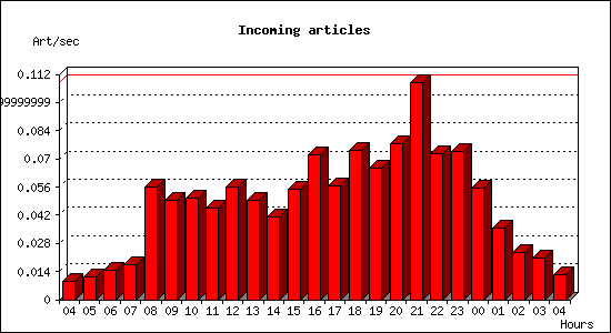 Incoming articles