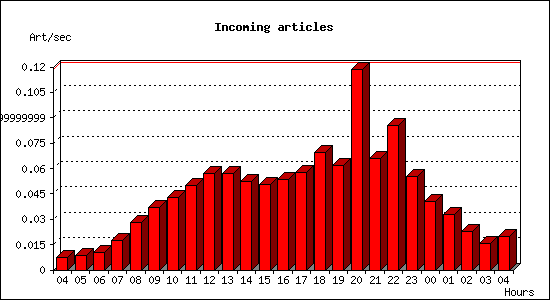 Incoming articles