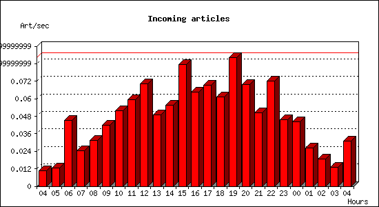 Incoming articles