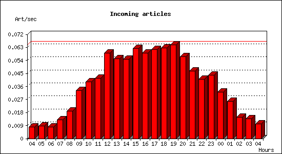 Incoming articles