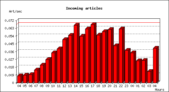 Incoming articles