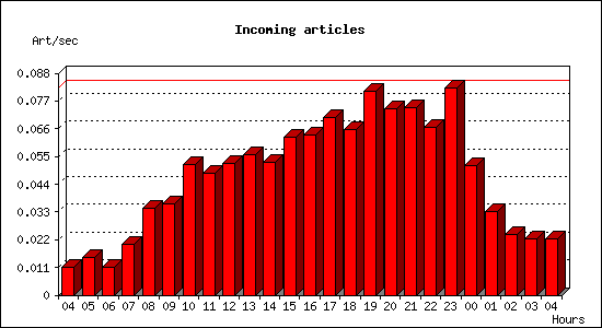 Incoming articles