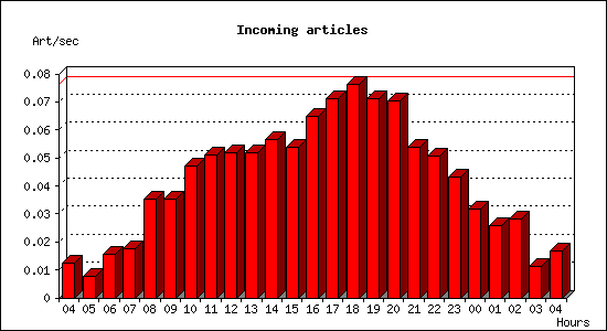 Incoming articles