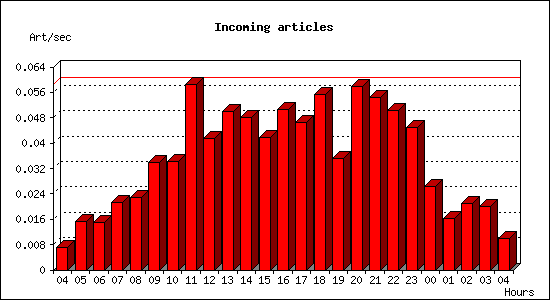 Incoming articles