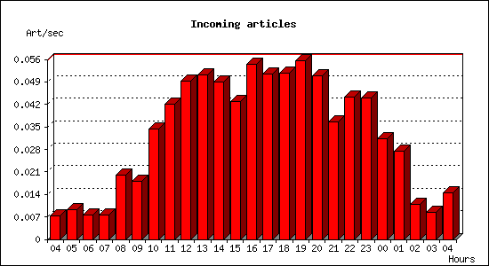 Incoming articles